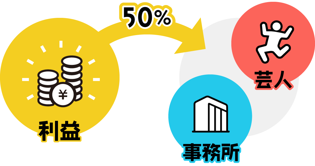 利益の50%が事務所と芸人さんへ
